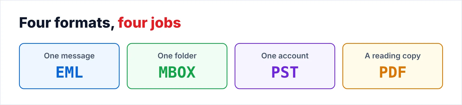 Four formats and their jobs