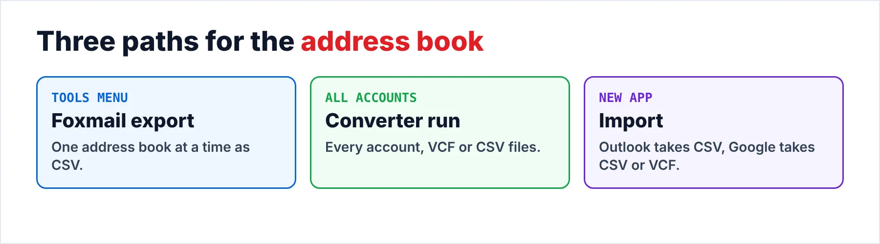 Three paths for an address book