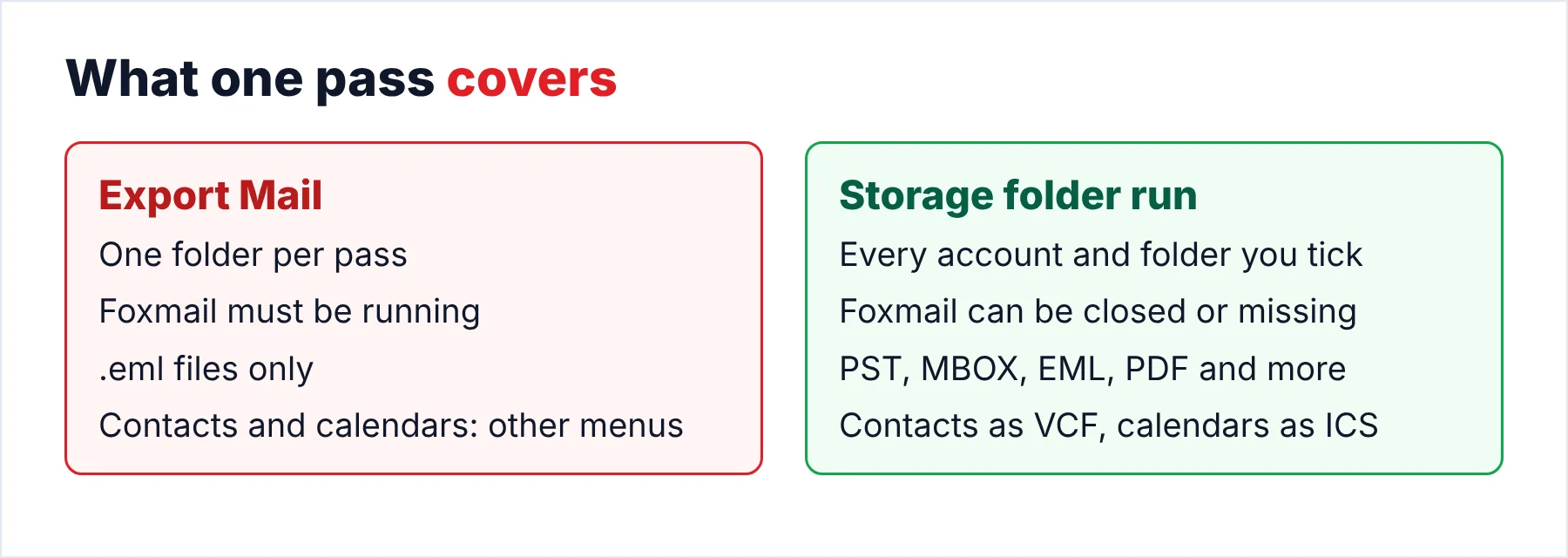 Export Mail compared with a Storage folder run
