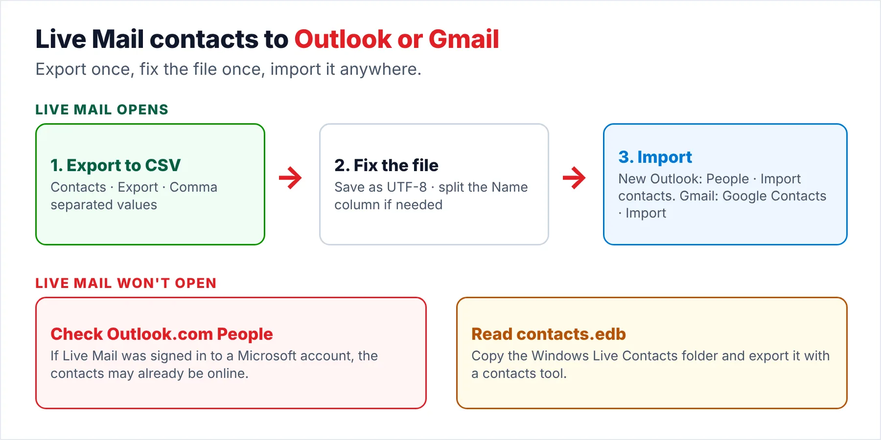 Flow chart for Windows Live Mail contacts: open Contacts, export to a CSV file, save it as UTF-8, then import into the new Outlook through People or into Google Contacts through Import; if Live Mail will not open, use Outlook.com or the contacts.edb file instead.