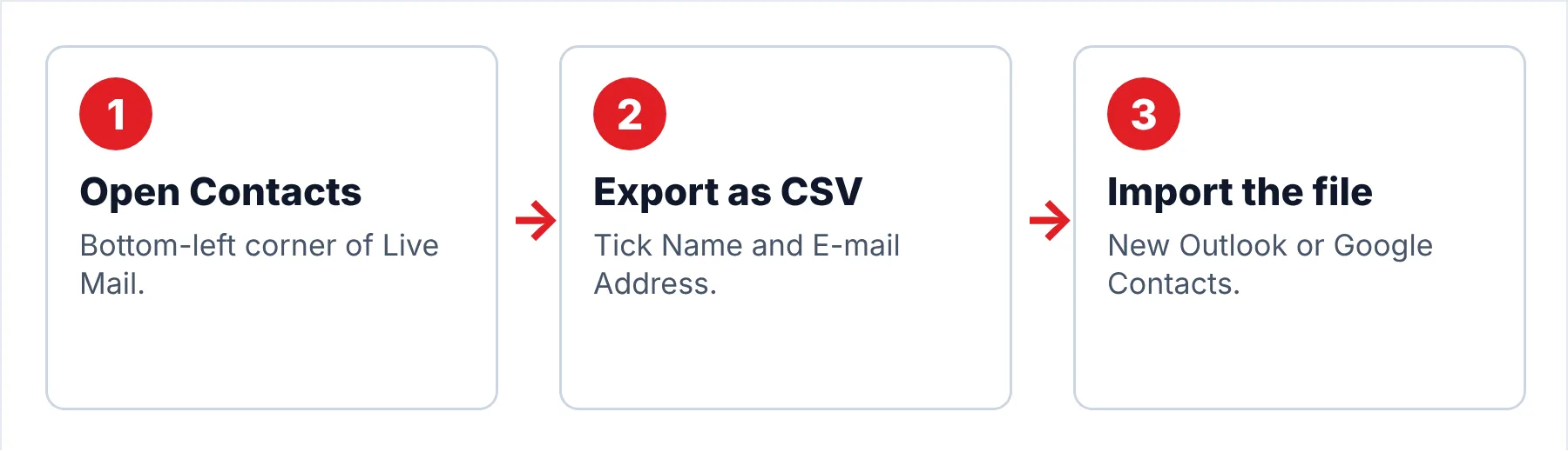 Three-step flow for Windows Live Mail contacts: open Contacts in Live Mail, export them as a CSV file with the Name and E-mail Address fields, import the file into the new Outlook or Google Contacts.
