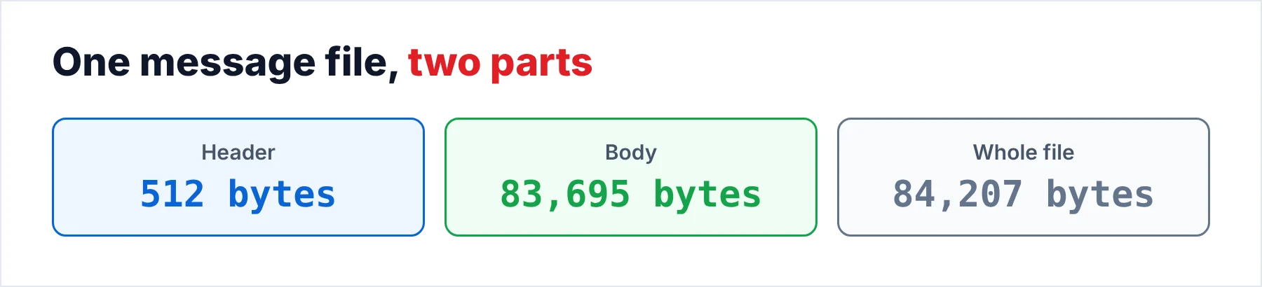 Parts of one Foxmail message file