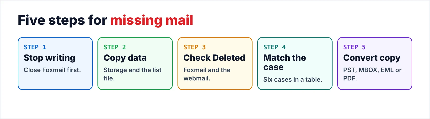 Five steps for missing mail