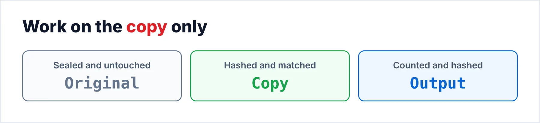 Original, copy and output stages