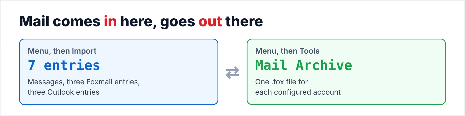 Import brings mail in and Tools sends it out