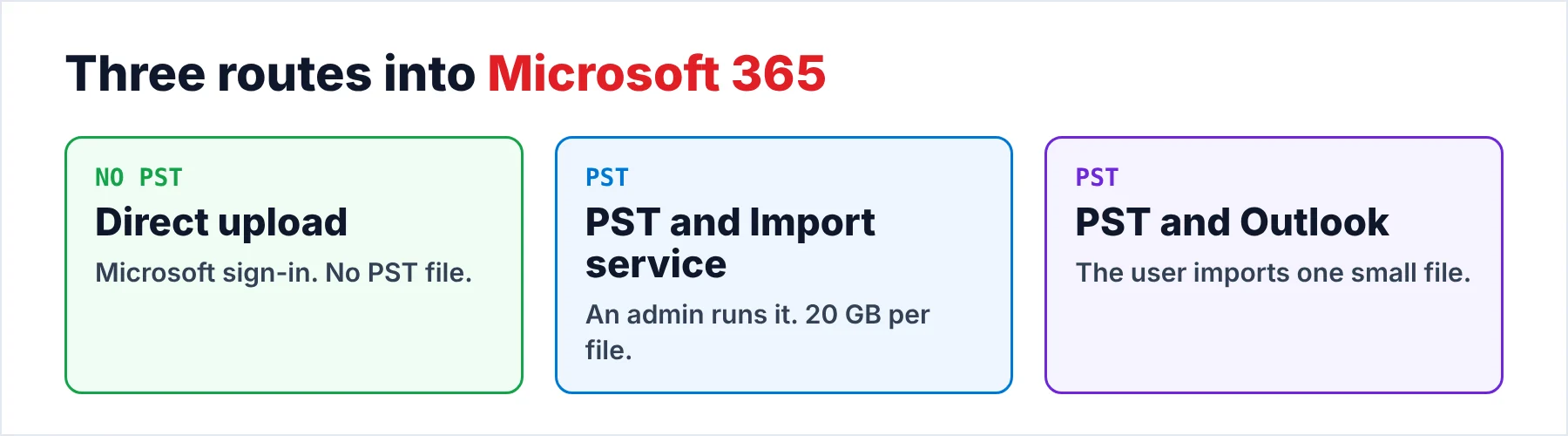 Three routes from Foxmail into Microsoft 365
