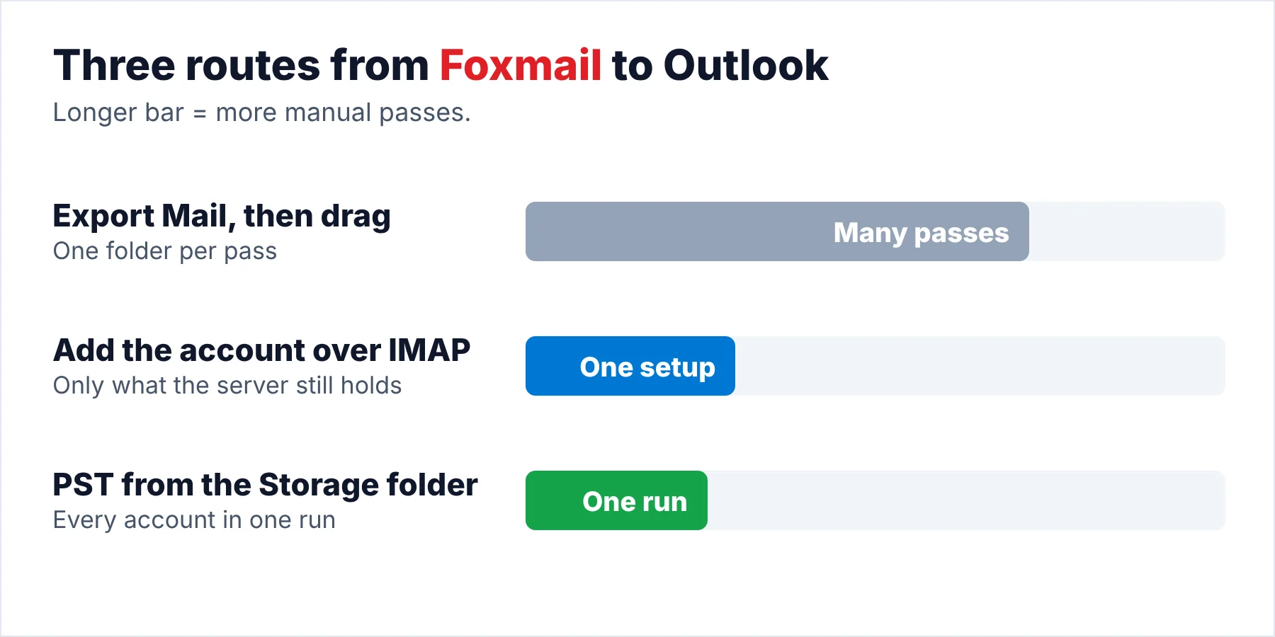 Three routes into Outlook compared