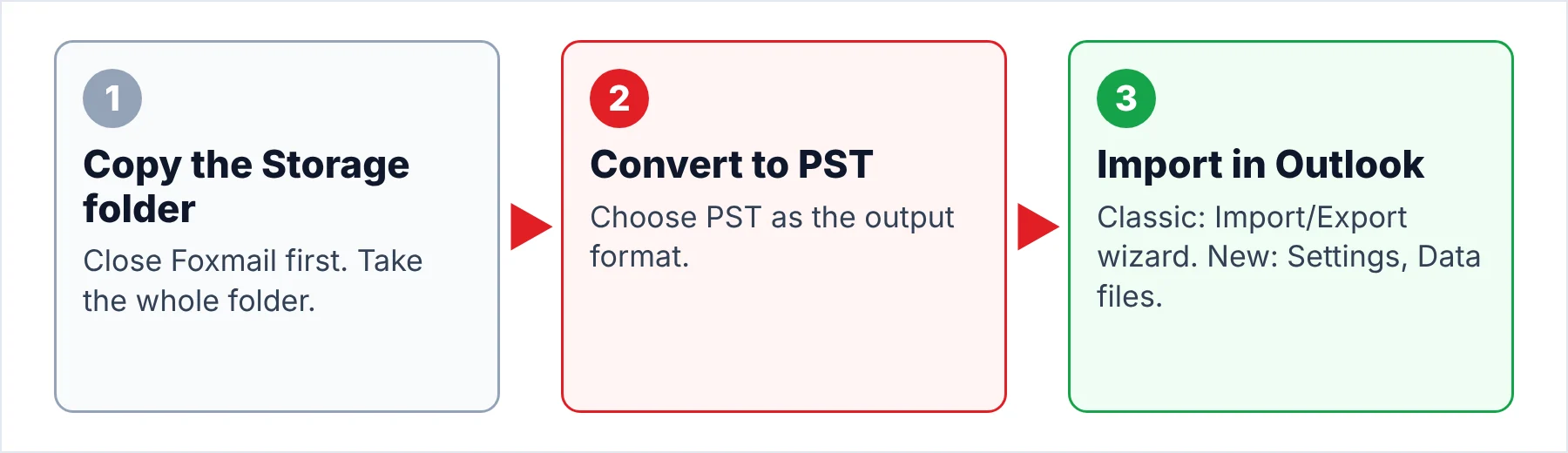 Copy, convert to PST, import in Outlook