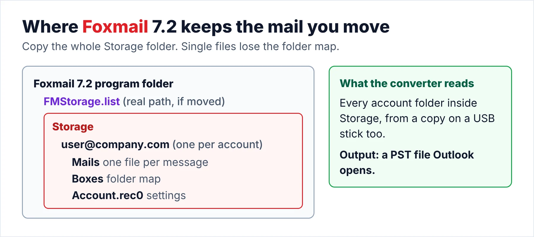 Storage folder with Mails and Boxes inside
