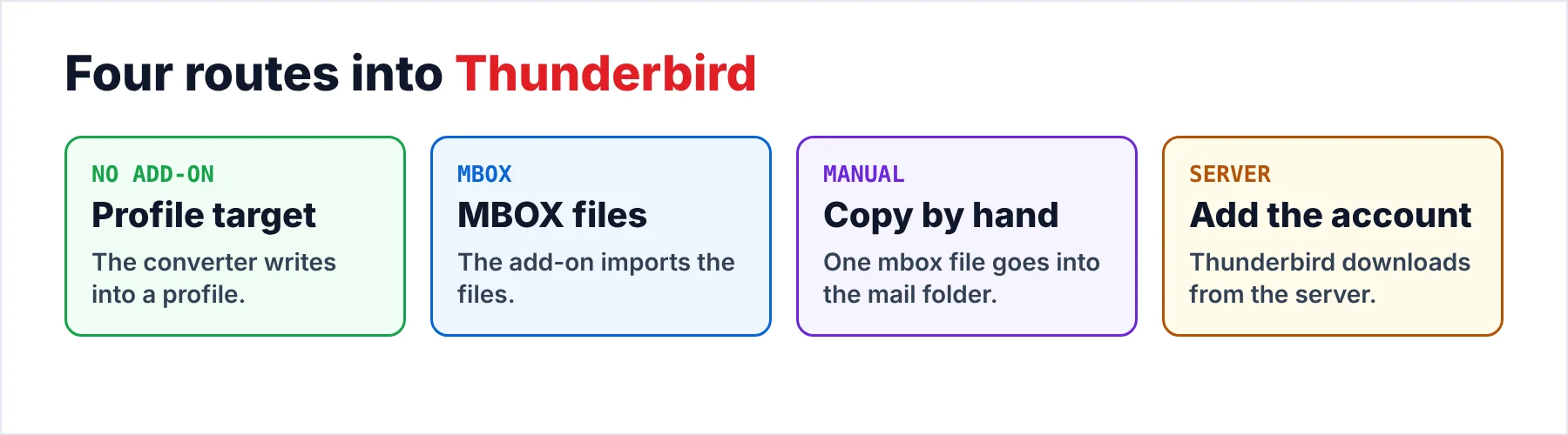 Four routes from Foxmail into Thunderbird
