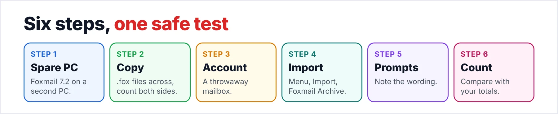 Four steps of a safe restore test