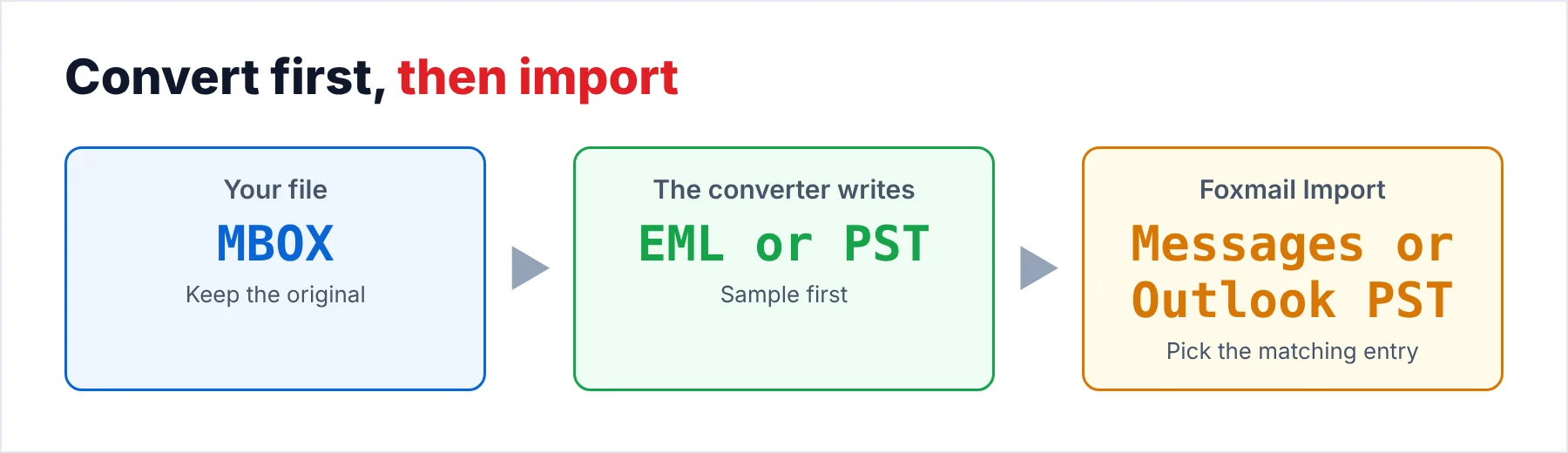 MBOX converted to EML or PST, then imported into Foxmail