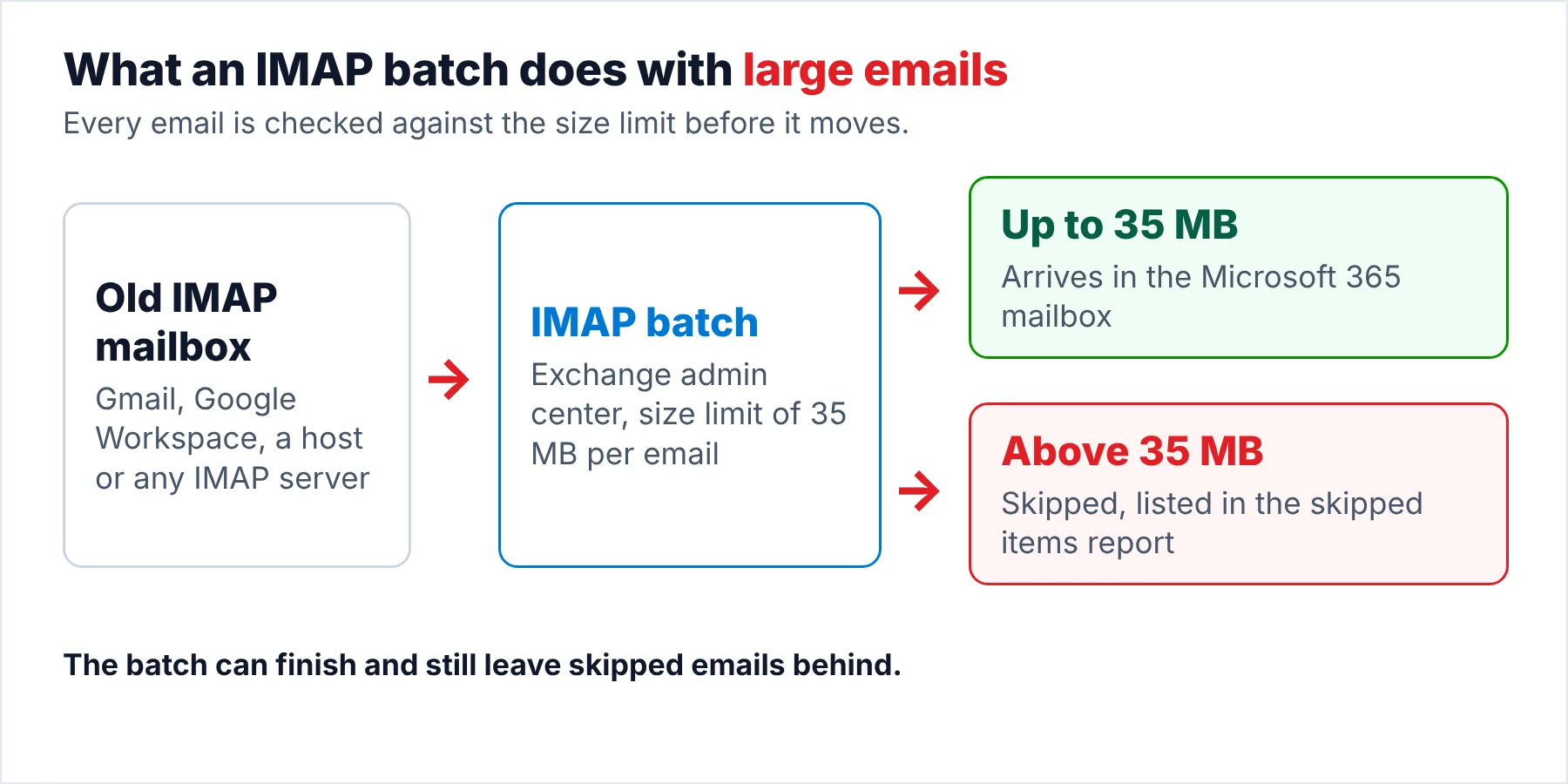 Flow from an old IMAP mailbox through an IMAP batch with a 35 MB limit. Emails up to 35 MB arrive in Microsoft 365 and emails above 35 MB go to the skipped items report.
