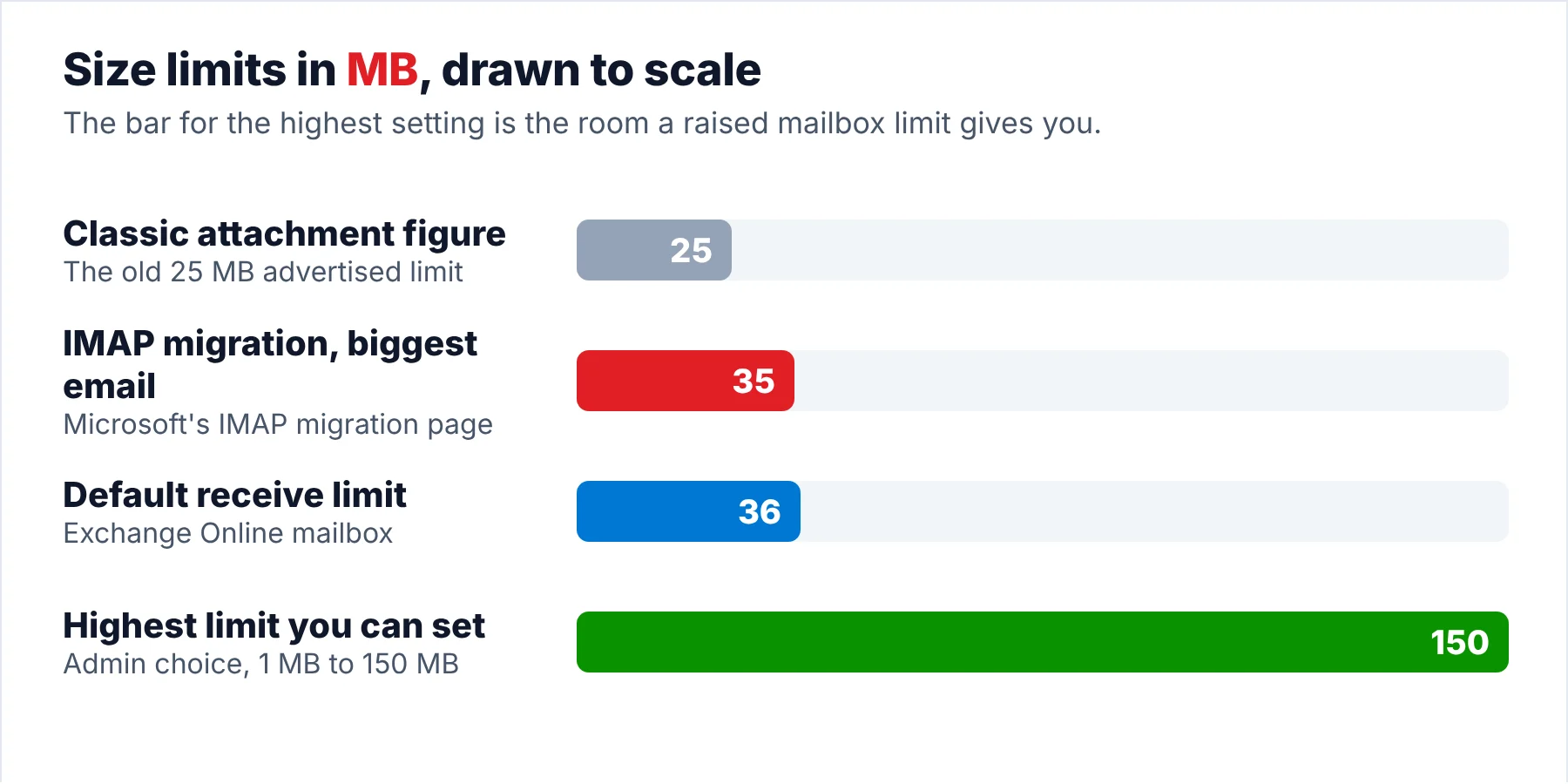 Bar graphic of size limits drawn to scale: 25 MB classic attachment figure, 35 MB biggest email for an IMAP migration, 36 MB default mailbox receive limit and 150 MB highest limit an admin can set.