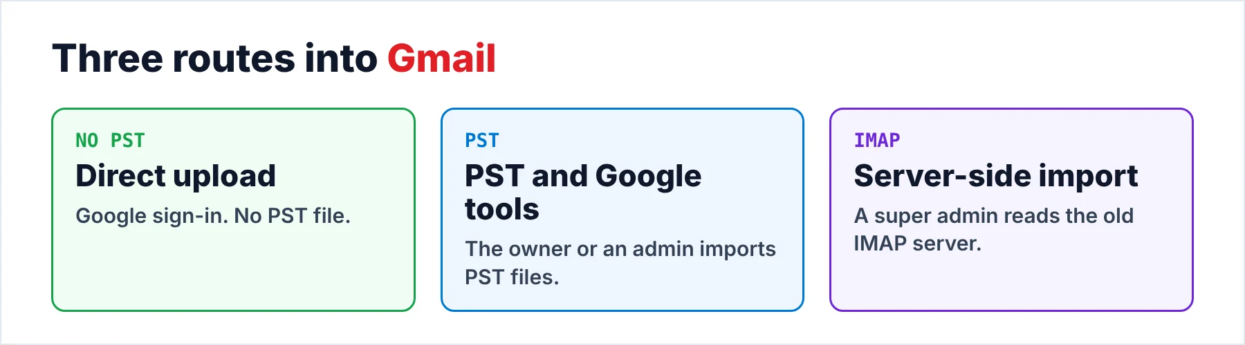 Three routes from Foxmail into Gmail