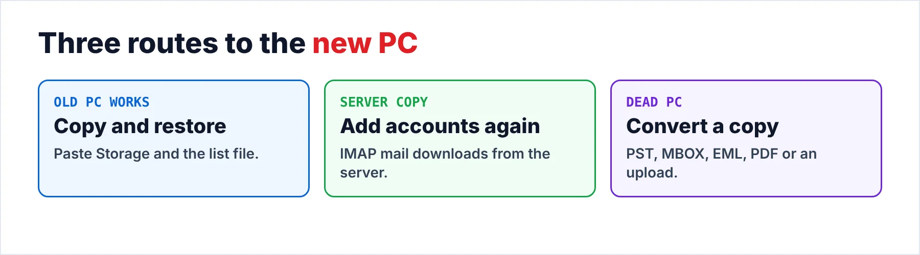 Three ways to carry mail to a new PC