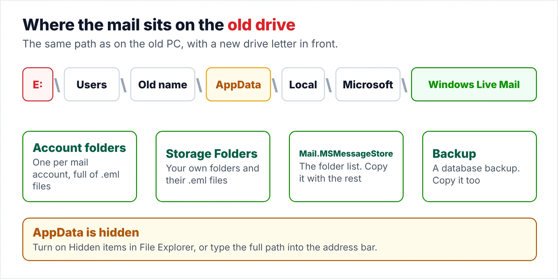 Path diagram for an old hard drive connected to a new PC: drive letter E, Users, old user name, AppData, Local, Microsoft, Windows Live Mail, with account folders, Storage Folders, Mail.MSMessageStore and Backup inside.