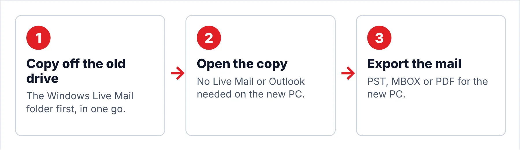 Three-step flow for reading mail from an old hard drive: copy the Windows Live Mail folder off the old drive, open the copy in the converter, export the mail to PST, MBOX or PDF.