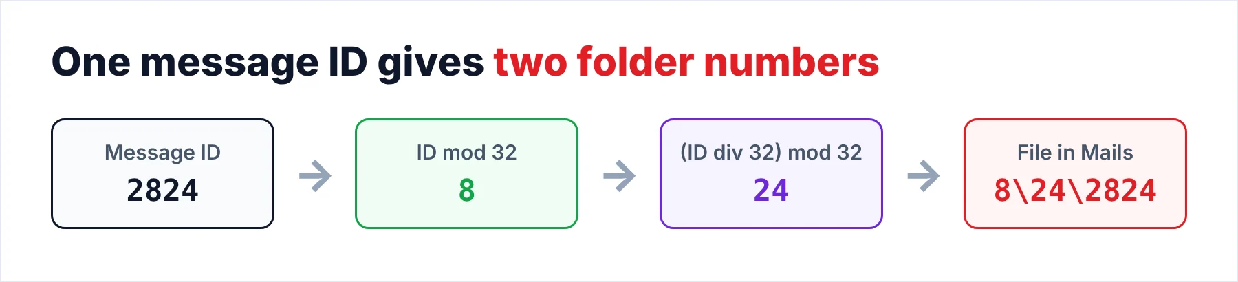 Message ID 2824 turns into the folders 8 and 24