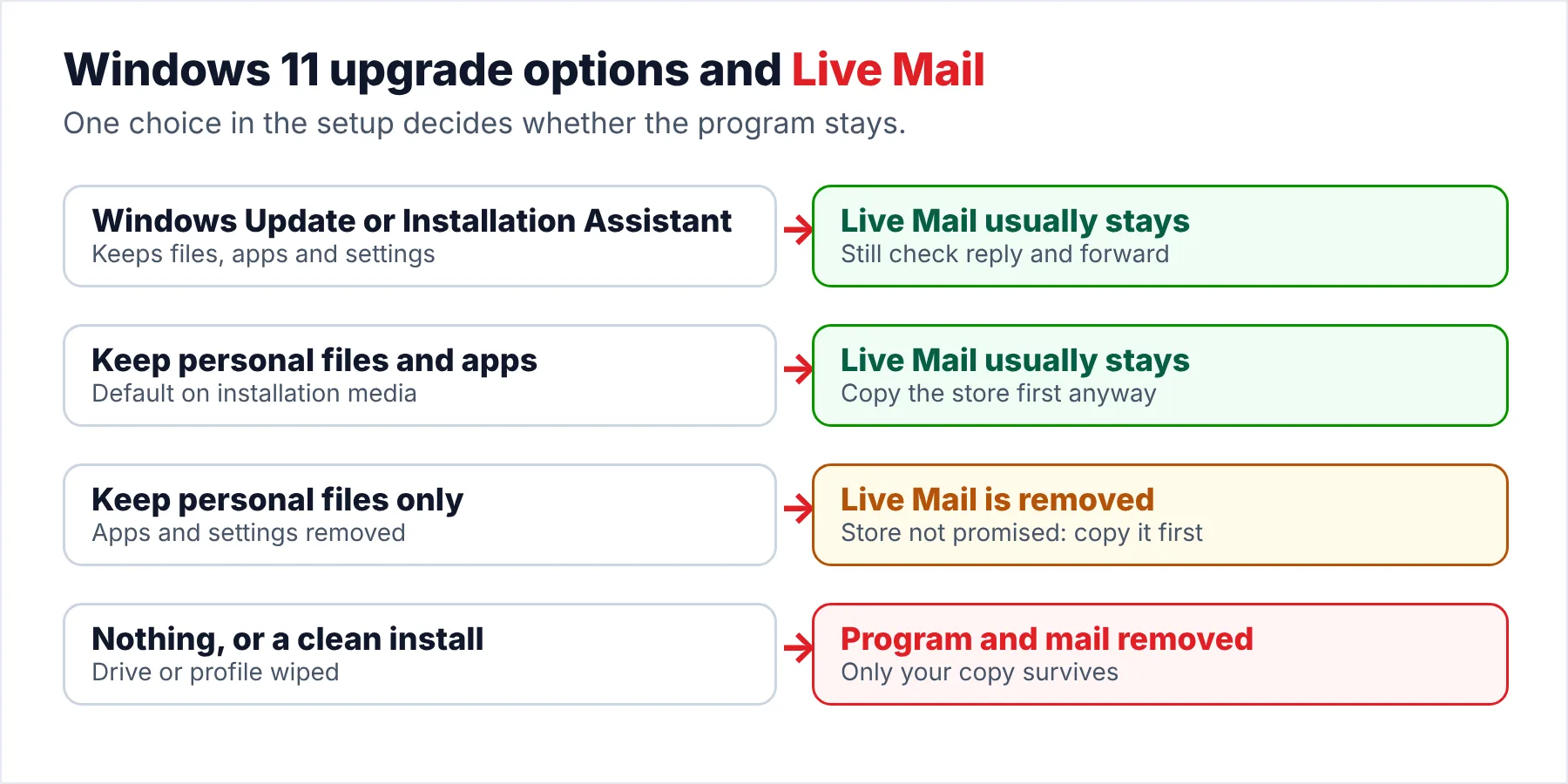 Chart of Windows 11 upgrade options and Windows Live Mail: Windows Update and Keep personal files and apps usually keep Live Mail, Keep personal files only removes the program, Nothing and a clean install remove the program and the mail store.