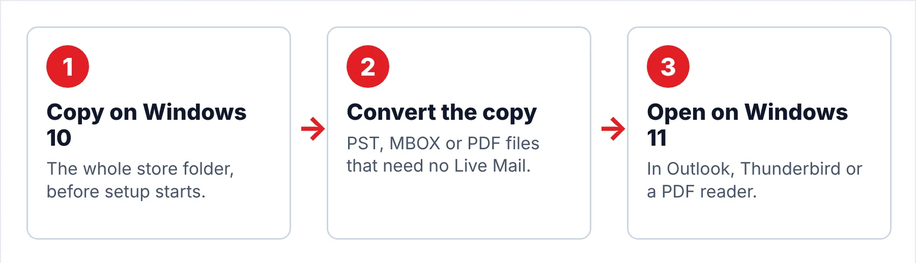 Three-step flow for Windows Live Mail before a Windows 11 upgrade: copy the store folder on Windows 10, convert the copy to PST, MBOX or PDF, open the files on Windows 11.