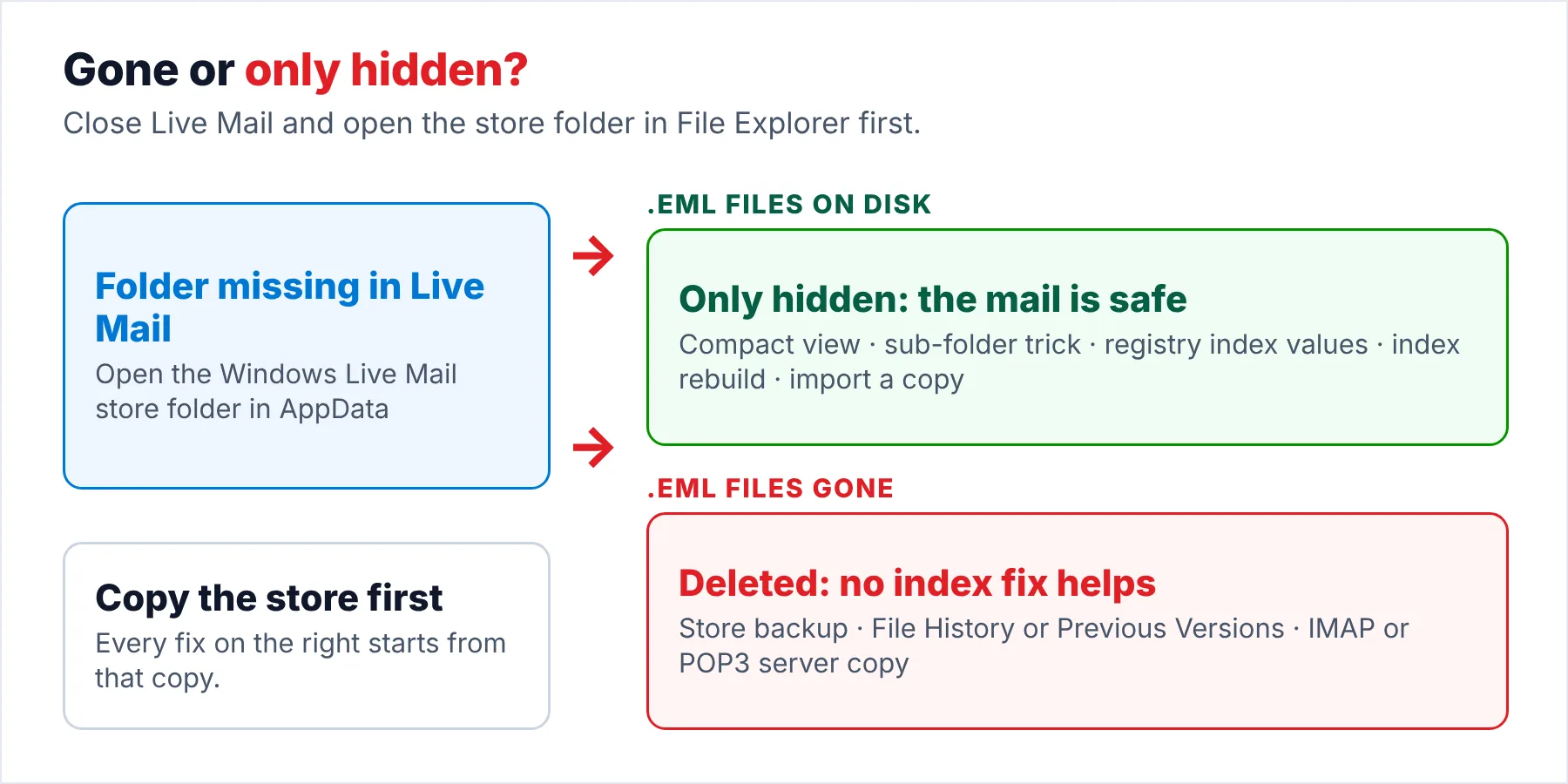 Decision chart for missing Windows Live Mail emails: if the folder and its .eml files are still in the store folder, use a view fix, an import or an index rebuild; if the files are gone from disk, restore from a backup, File History or the mail server.