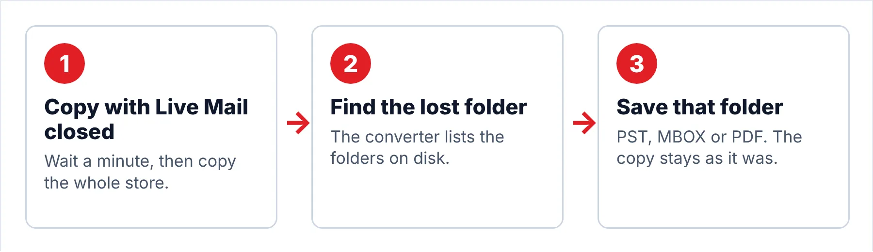Three-step flow for getting a missing Windows Live Mail folder back from a copy of the store: copy the store with Live Mail closed, find the missing folder in the converter, save it as PST, MBOX or PDF.