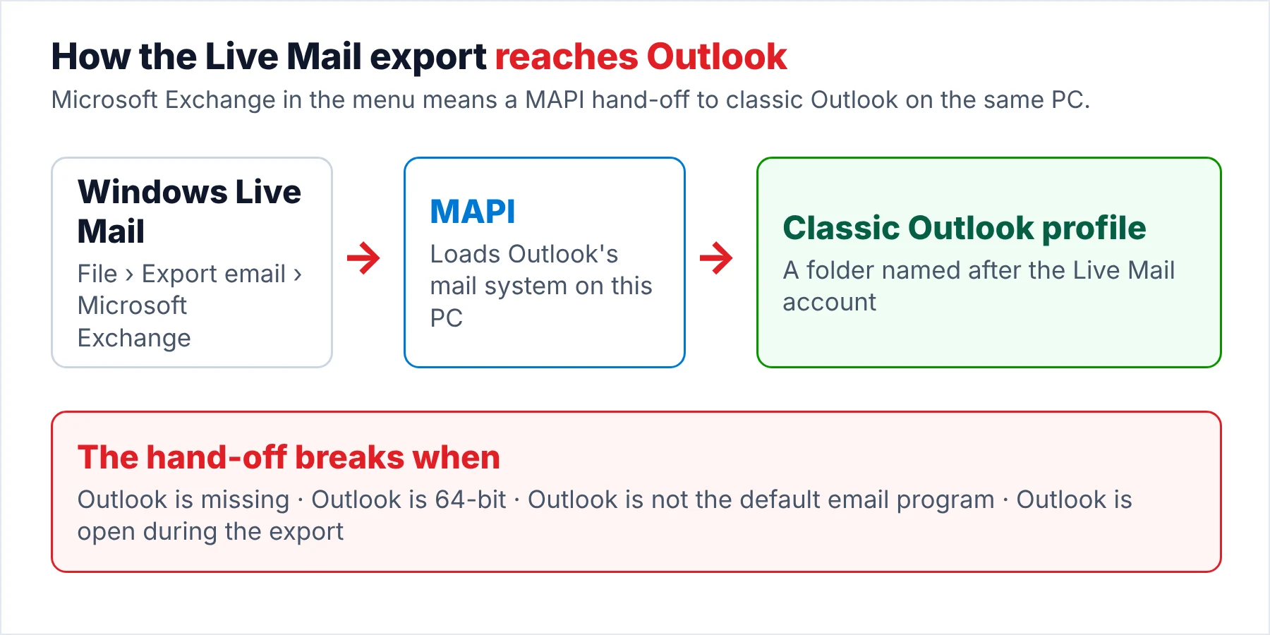Diagram of the Windows Live Mail export: Live Mail hands each email through MAPI to classic Outlook on the same PC. The hand-off fails when Outlook is missing, 64-bit, not the default program or open.