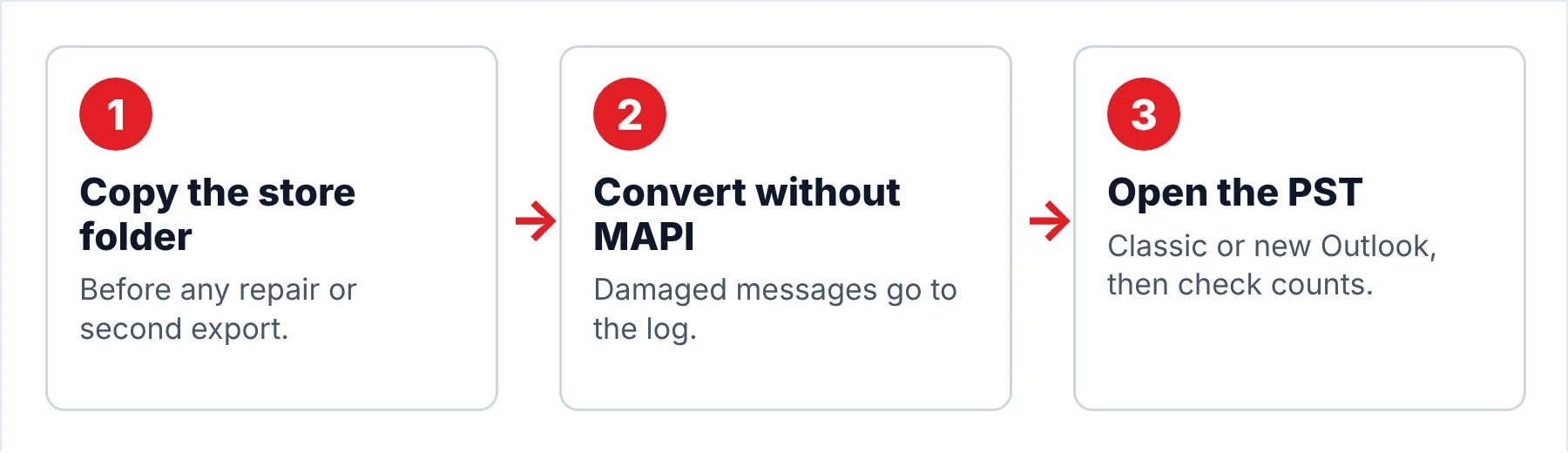 Three-step flow: copy the Windows Live Mail store folder, convert it to PST files without MAPI, open or import the PST in Outlook and compare the folder counts.