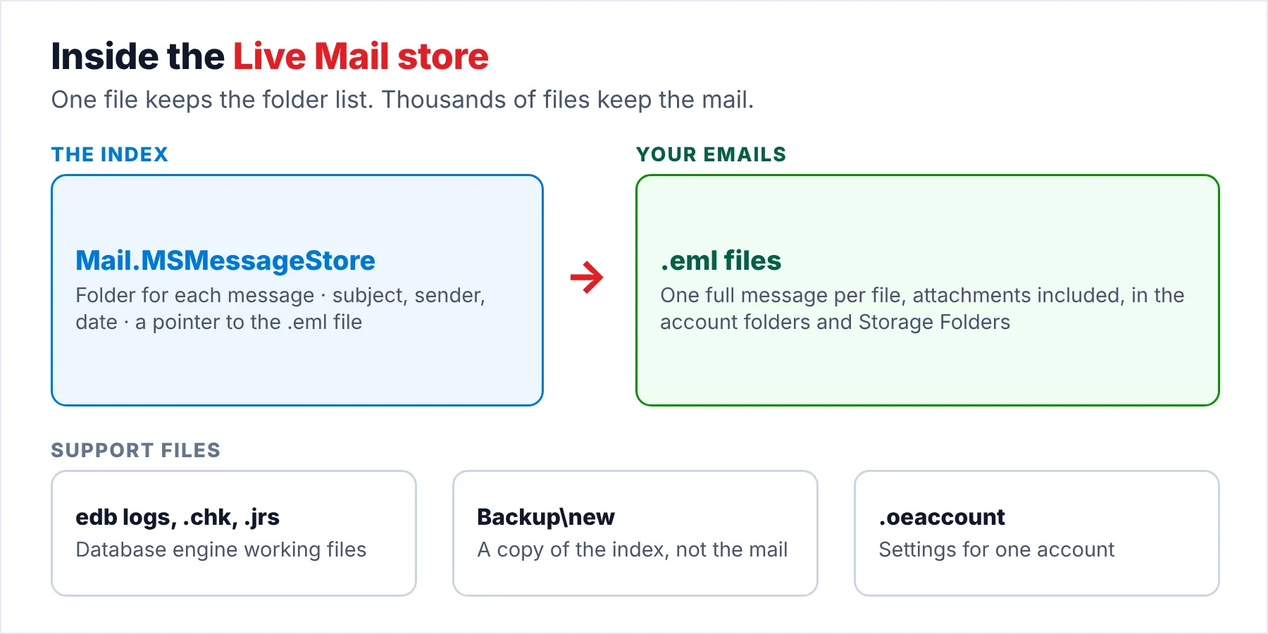Diagram of a Windows Live Mail store: the index file holds the folder list and header details with a pointer to each .eml file, the .eml files hold the full messages and attachments, the log files and Backup folder support the index.