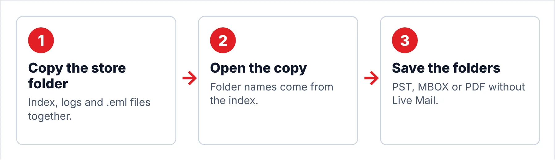 Three-step flow for reading a Windows Live Mail store from its files: copy the store folder with the index and logs, open the copy in the converter, save the folders as PST, MBOX or PDF.
