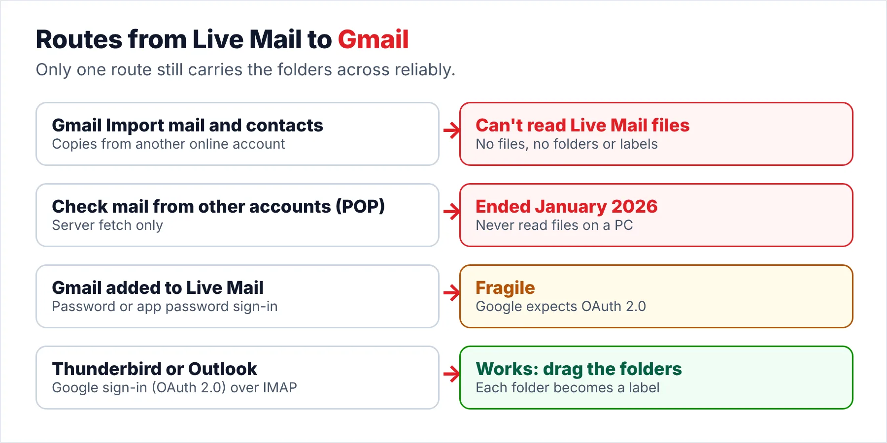 Chart of the routes from Windows Live Mail to Gmail: Gmail import tool and POP fetch cannot read Live Mail files, Live Mail with an app password is fragile, a desktop client with OAuth sign-in such as Thunderbird uploads the folders over IMAP.
