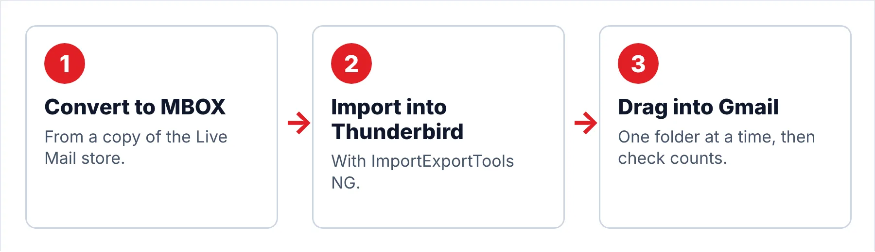 Three-step flow for moving Windows Live Mail to Gmail: convert the copied store to MBOX, import the MBOX files into Thunderbird, drag the folders into the Gmail account over IMAP.