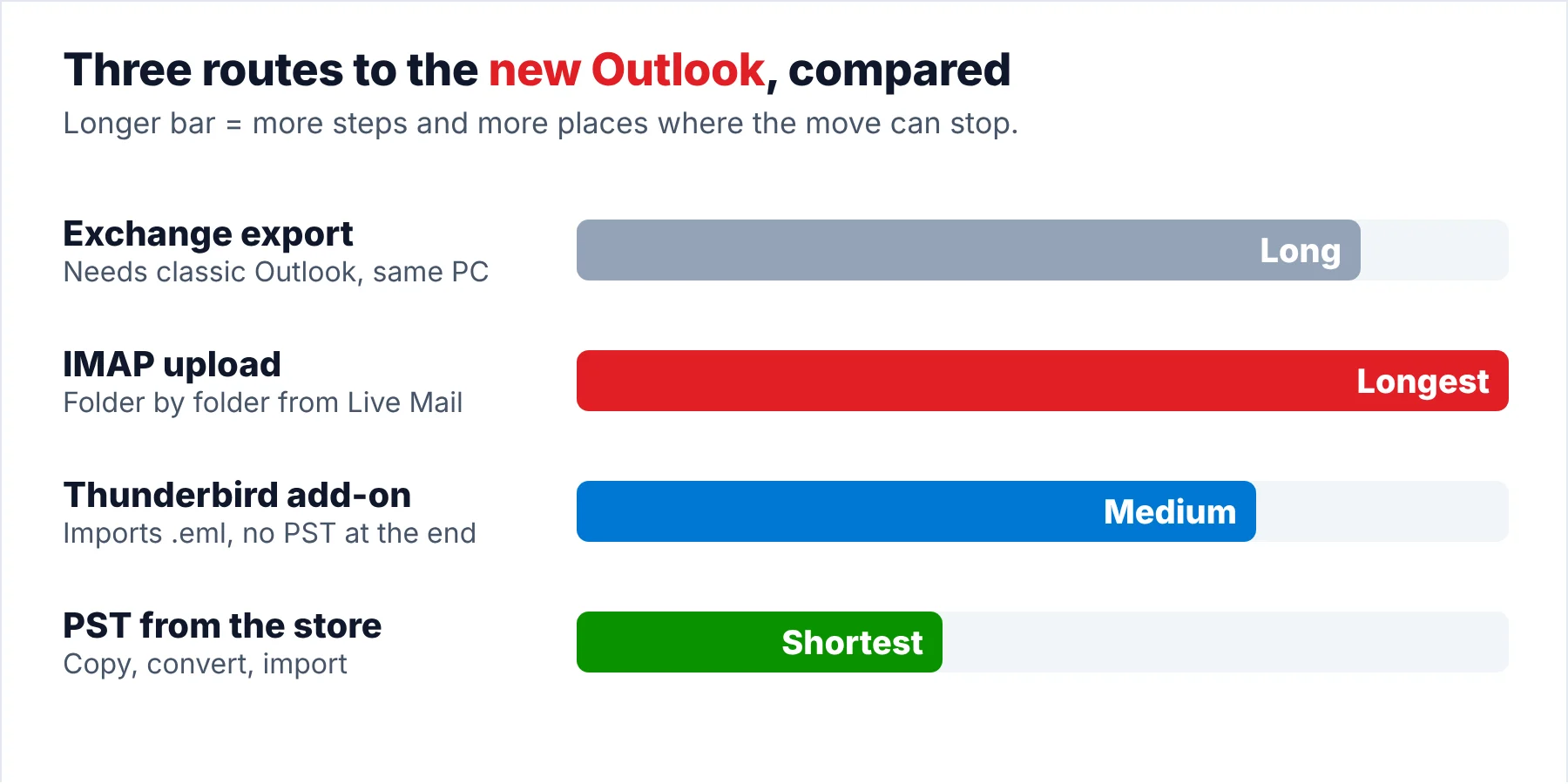 Comparison bars for three routes from Windows Live Mail to the new Outlook: Exchange export with classic Outlook, IMAP upload through a webmail account and a PST made from the store folder.