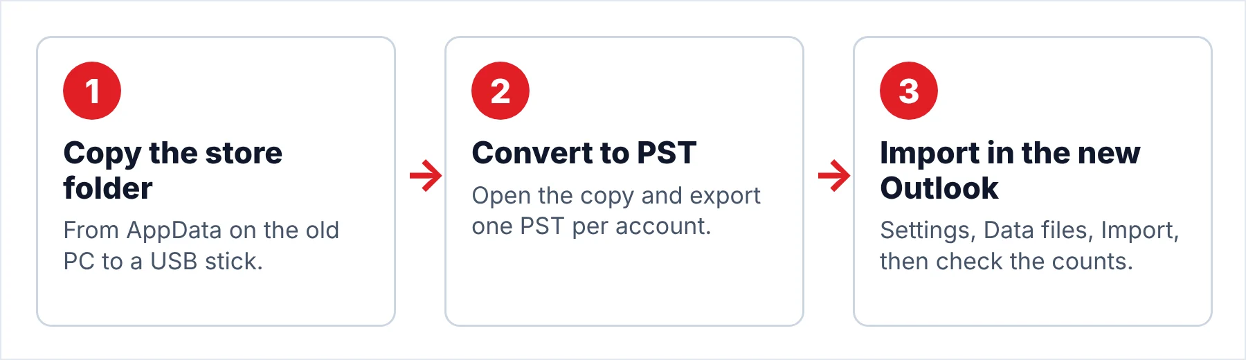 Three-step flow: copy the Windows Live Mail store folder from the old PC, convert the folder to a PST file, import the PST under Settings, Data files, Import in the new Outlook.