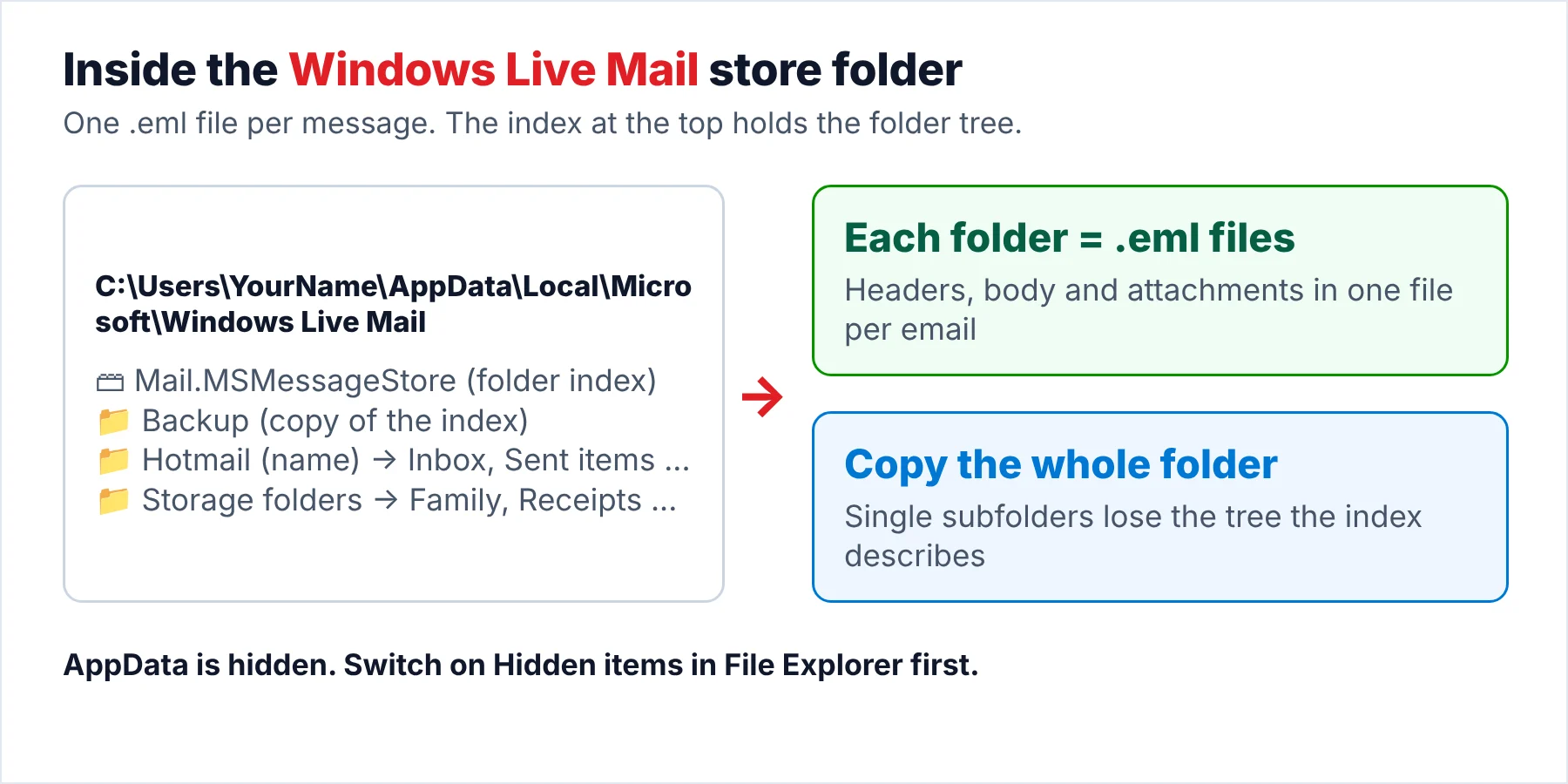 Diagram of the Windows Live Mail store folder: account folders and Storage folders hold one .eml file per message, with Mail.MSMessageStore at the top and a Backup subfolder.