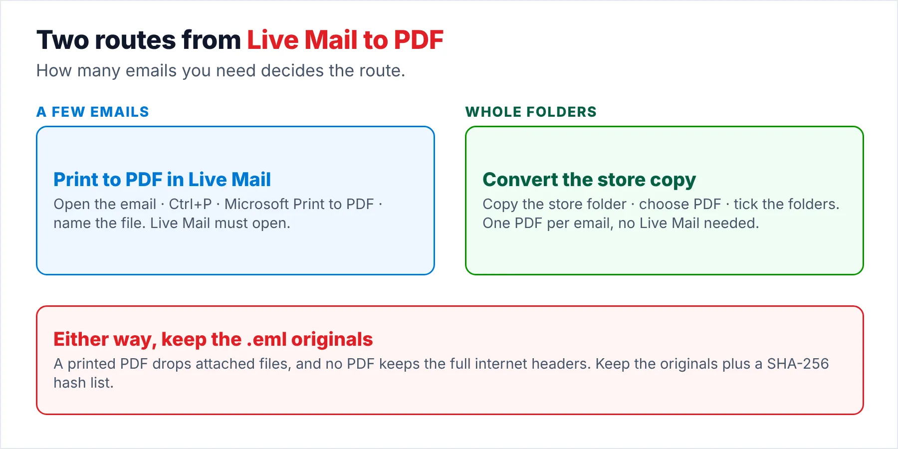 Chart of the two routes for turning Live Mail emails into PDF files: print one email with Microsoft Print to PDF while Live Mail opens, or copy the store folder and convert whole folders to PDF when there are many emails or Live Mail is gone.