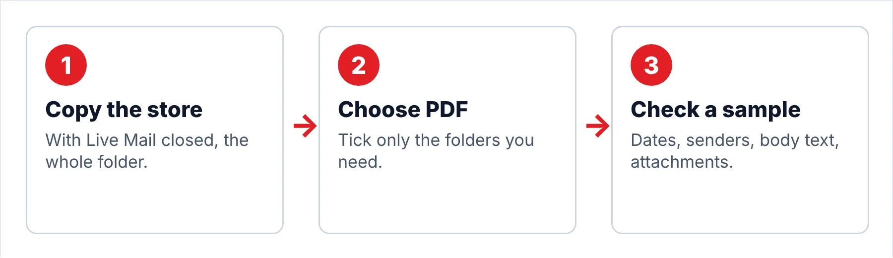 Three-step flow for saving Windows Live Mail folders as PDF: copy the store folder, choose PDF and the folders in the converter, check a few PDFs against the original emails.