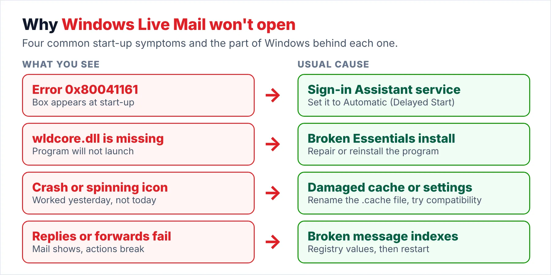 Chart that matches four Windows Live Mail start-up symptoms to their causes: error 0x80041161 to the Sign-in Assistant service, wldcore.dll missing to a broken install, a crash at start to a damaged cache, and failed replies to the registry indexes.
