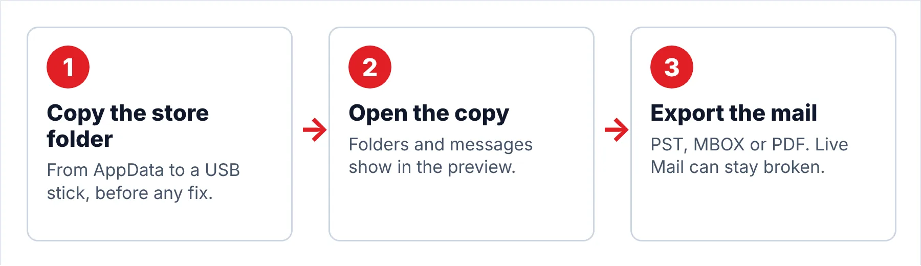 Three-step flow for reading old Windows Live Mail emails without the program: copy the store folder from AppData, open it in the converter, export the folders to PST, MBOX or PDF.