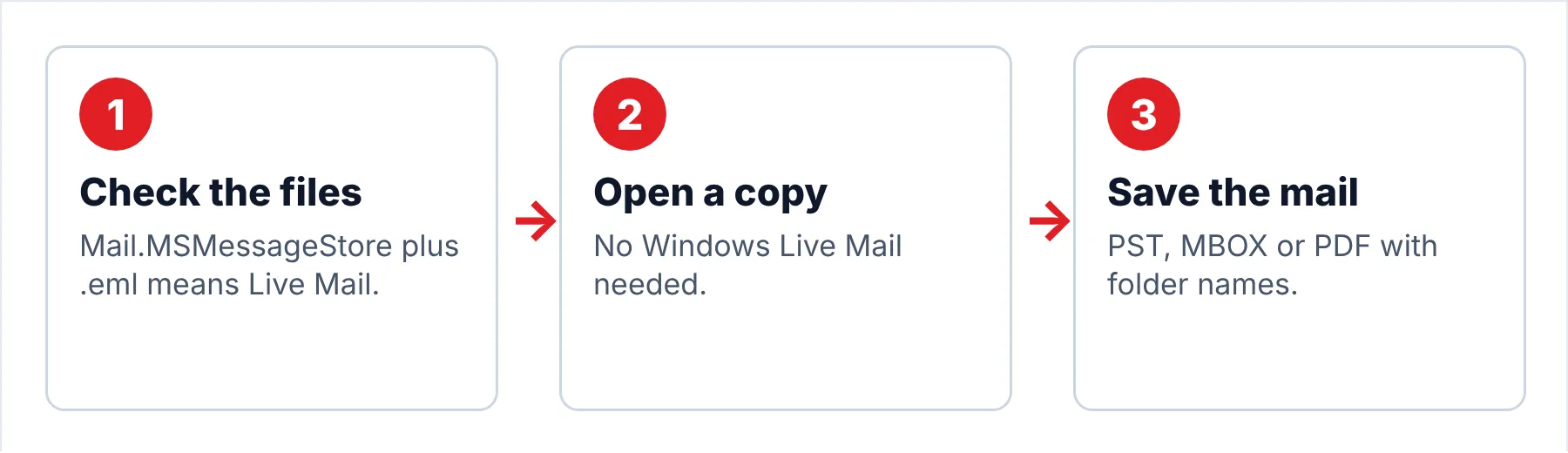 Three-step flow for old Windows Live Mail files: confirm the folder has Mail.MSMessageStore and .eml files, open a copy in the converter, save the mail as PST, MBOX or PDF.