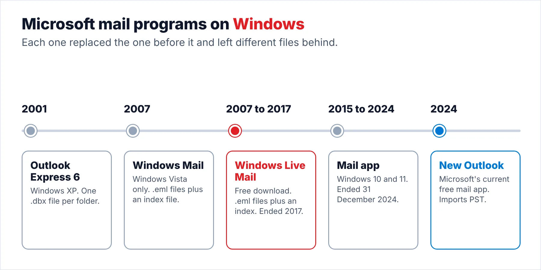 Timeline of Microsoft mail programs on Windows: Outlook Express with Windows XP, Windows Mail with Windows Vista, Windows Live Mail as a free download for Windows 7 and later until 2017, the Mail app in Windows 10 and 11 until the end of 2024, then the new Outlook.