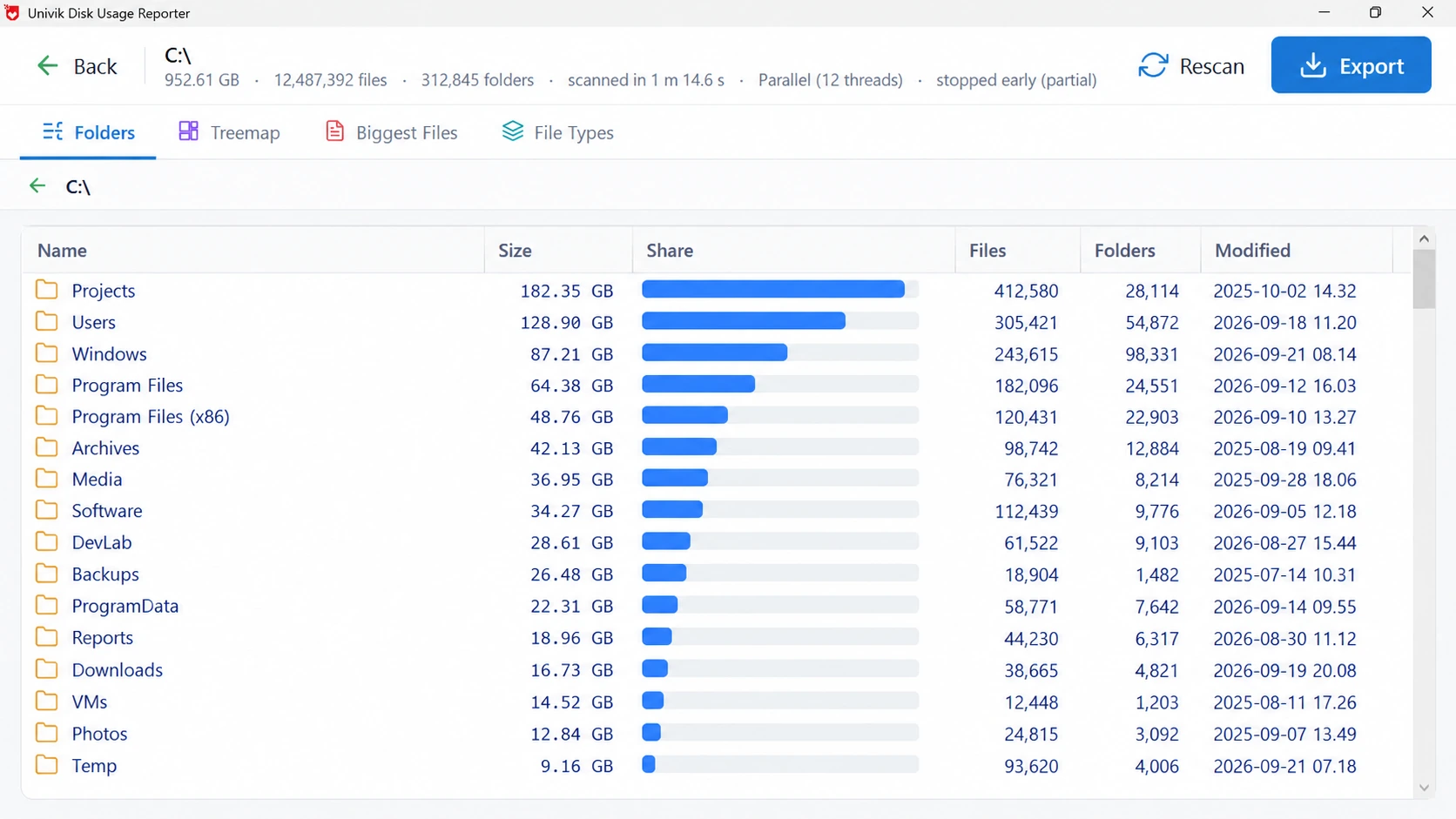 Univik Disk Usage Reporter, a disk space analyzer for Windows, showing the Folders view with each folder on the C drive by size, a share bar and counts