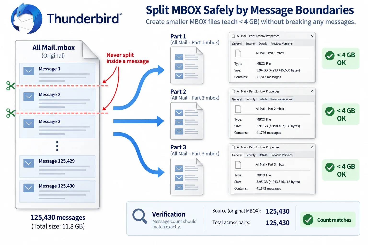 An MBOX split only at complete message boundaries into smaller parts, with the example parts below Thunderbird's 4 GB limit and a matching total count.