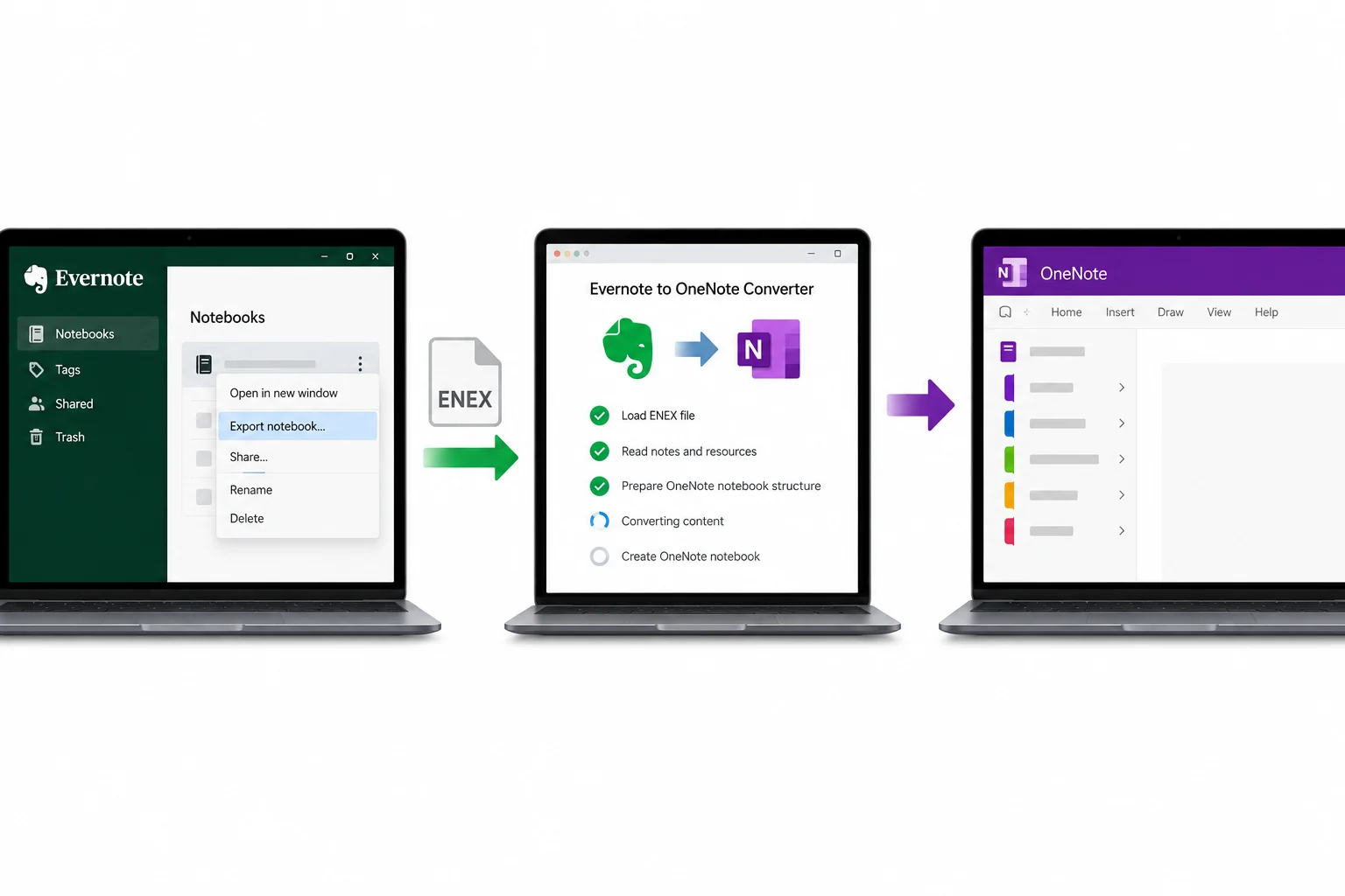 An Evernote ENEX export passing through a migration tool into OneNote
