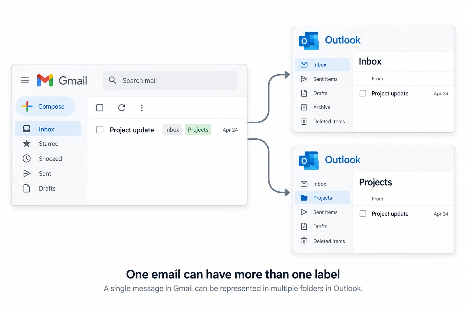 One Gmail email with Inbox and Projects labels represented in two Outlook folders.