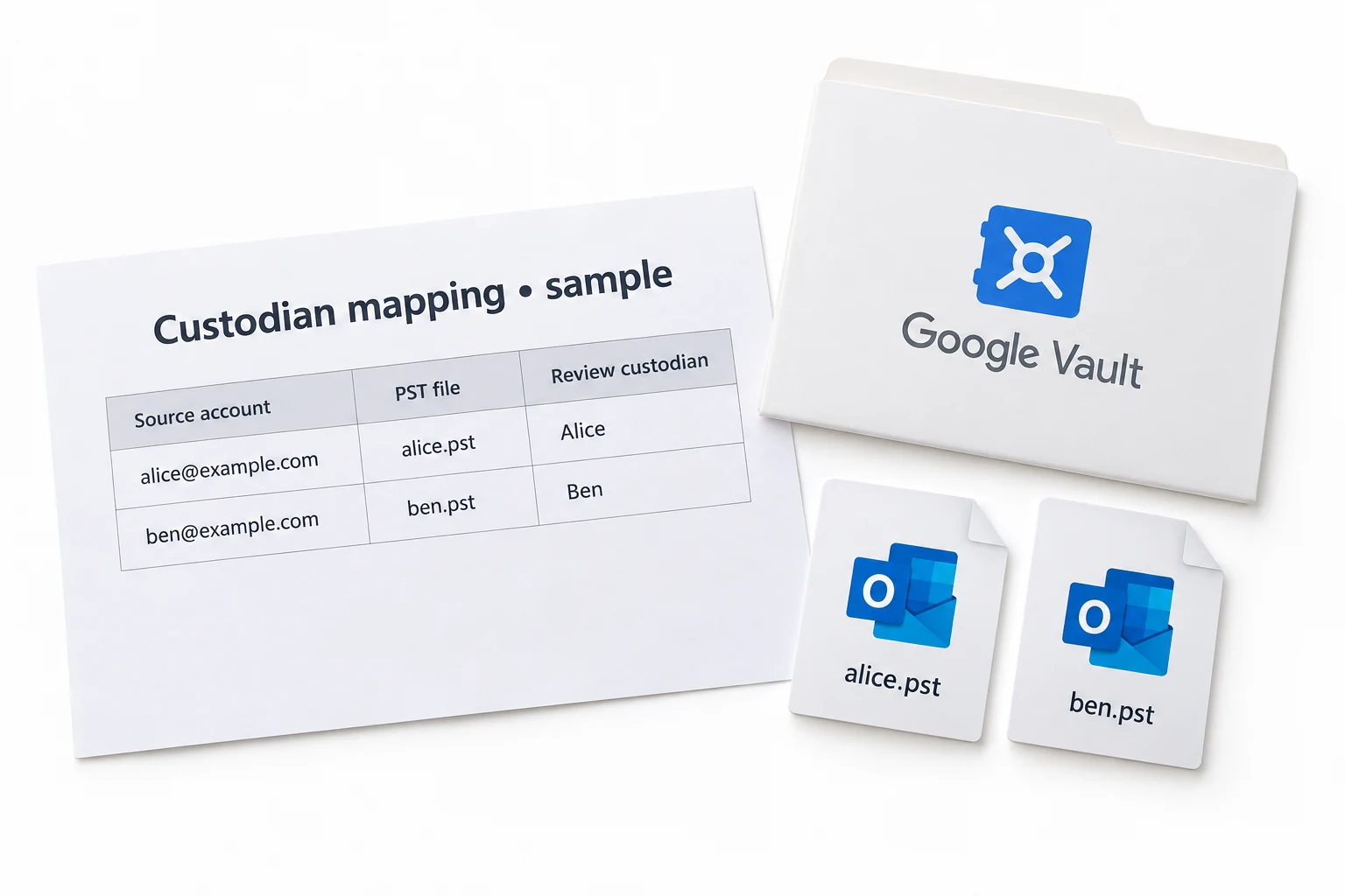 Sample mapping of source accounts to PST files and review custodians.