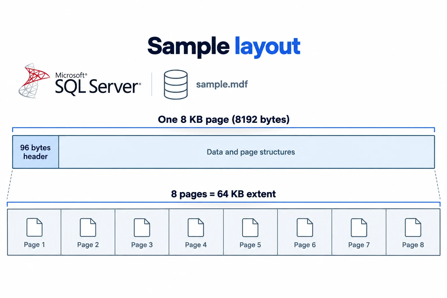 An MDF stores data in 8 KB pages; eight pages make a 64 KB extent. Diagram not to scale.