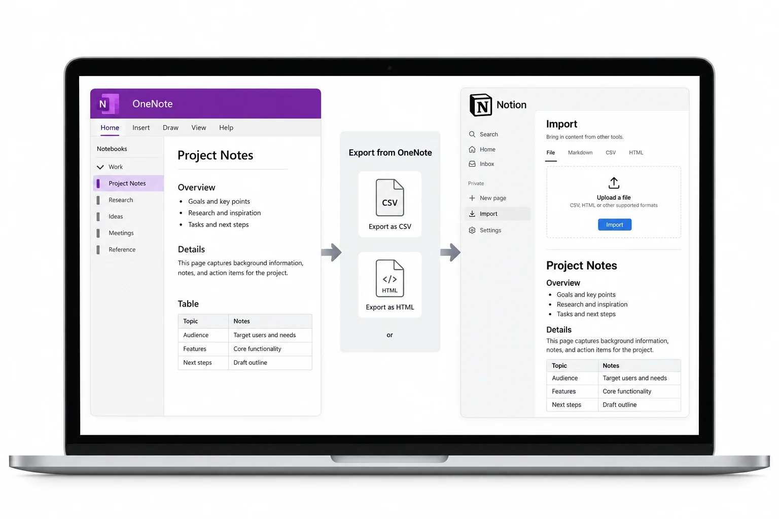 A OneNote export prepared for import into a Notion page