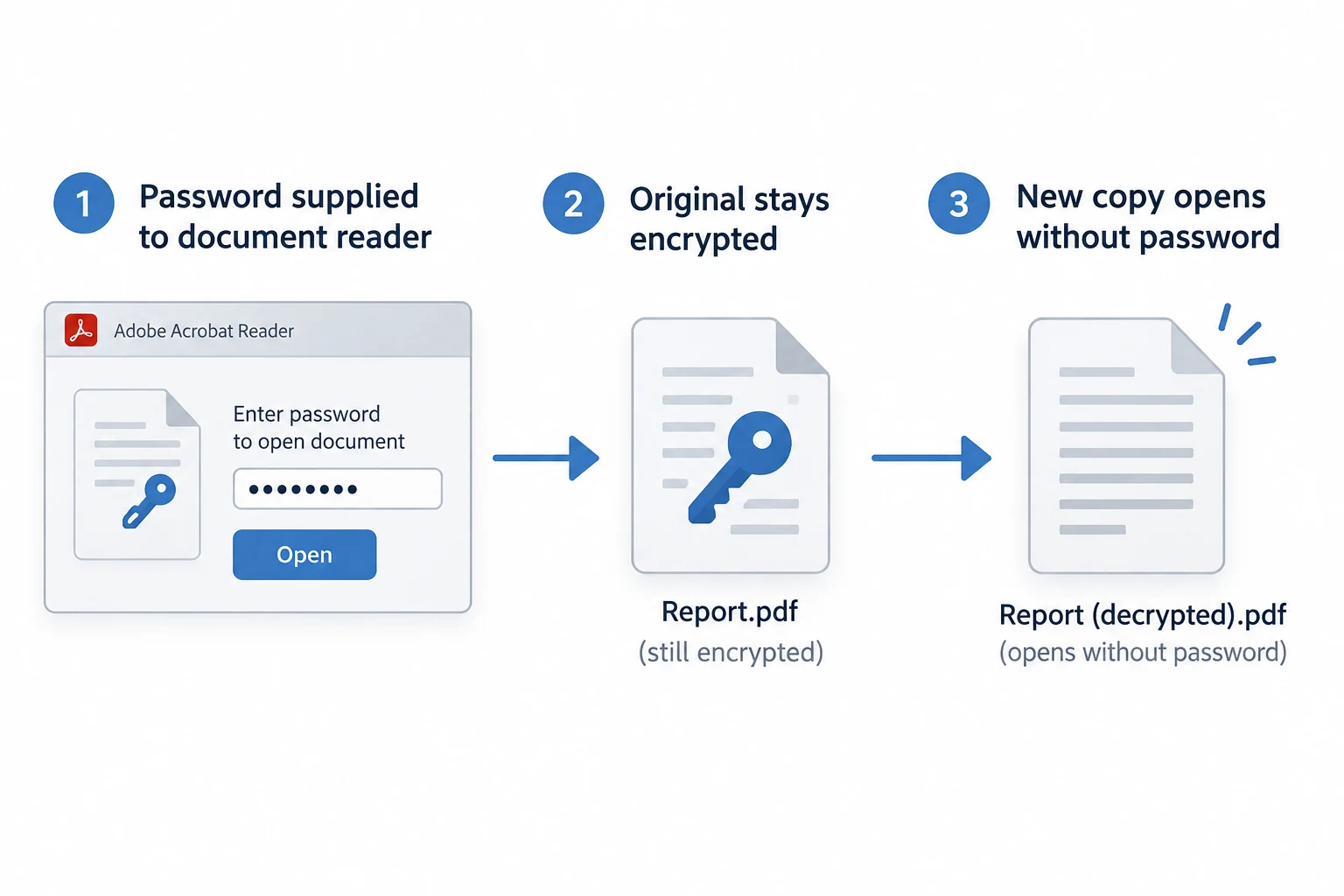 PDF encryption workflow showing a supplied password opening the original and a separate unlocked copy being saved.